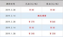 最新爆料油价走势,最新爆料揭示未来走势趋势